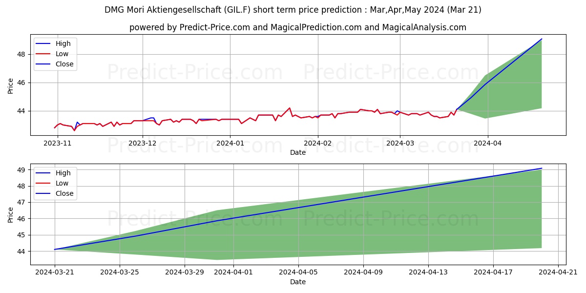 DMG MORI AG O.N. stock short term price prediction: Apr,May,Jun 2024|GIL.F: 54.31