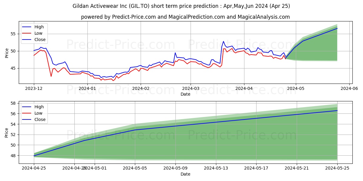 GILDAN ACTIVEWEAR INC. stock short term price prediction: May,Jun,Jul 2024|GIL.TO: 76.4252979837656312156468629837036