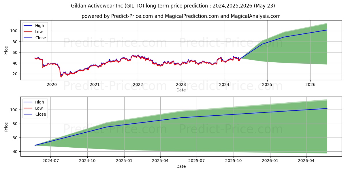 GILDAN ACTIVEWEAR INC. stock long term price prediction: 2024,2025,2026|GIL.TO: 72.3349