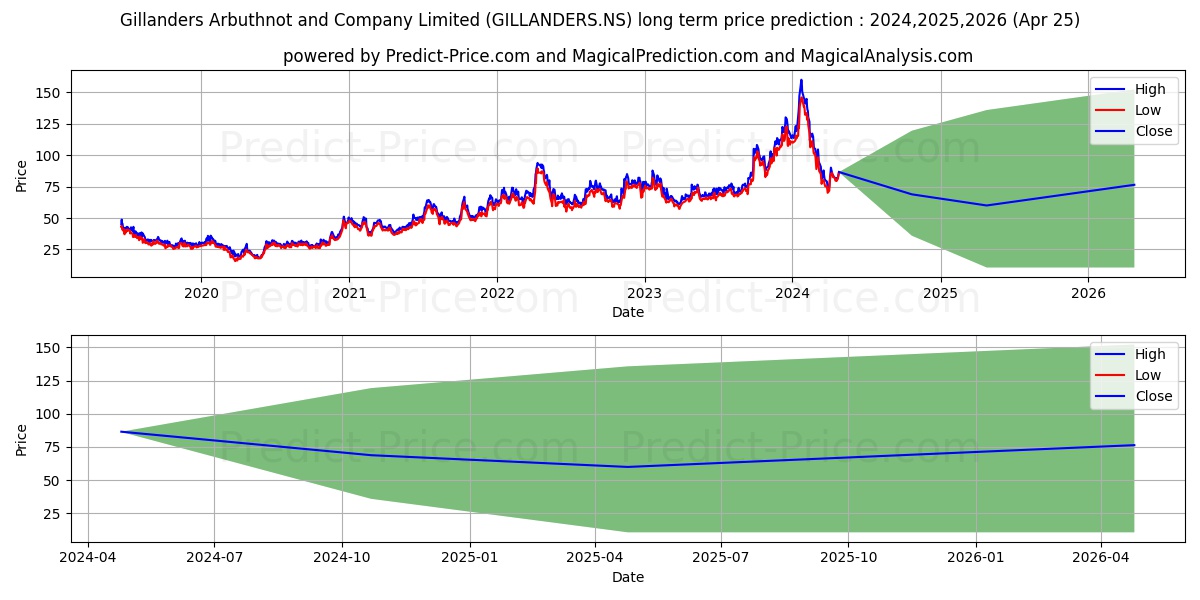 GILLANDERS ARBUTHN stock long term price prediction: 2024,2025,2026|GILLANDERS.NS: 138.6263