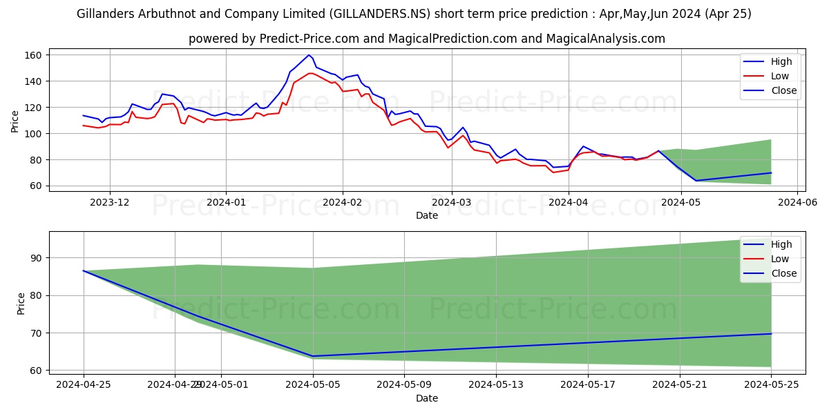 GILLANDERS ARBUTHN stock short term price prediction: May,Jun,Jul 2024|GILLANDERS.NS: 138.6263325691223258218087721616030