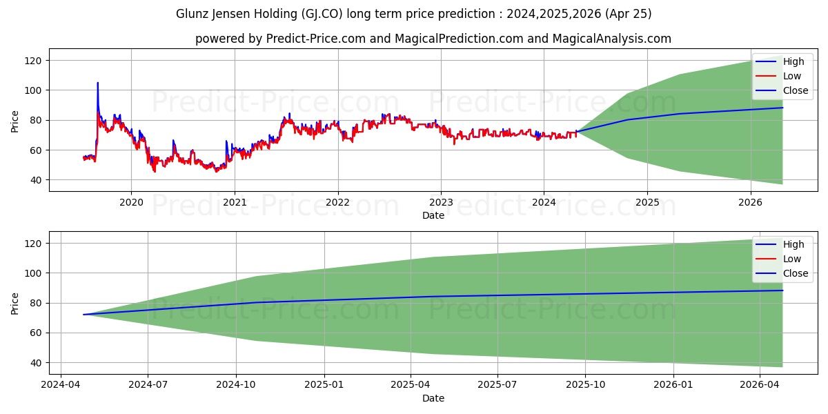 Glunz & Jensen Holding A/S stock long term price prediction: 2024,2025,2026|GJ.CO: 93.6522