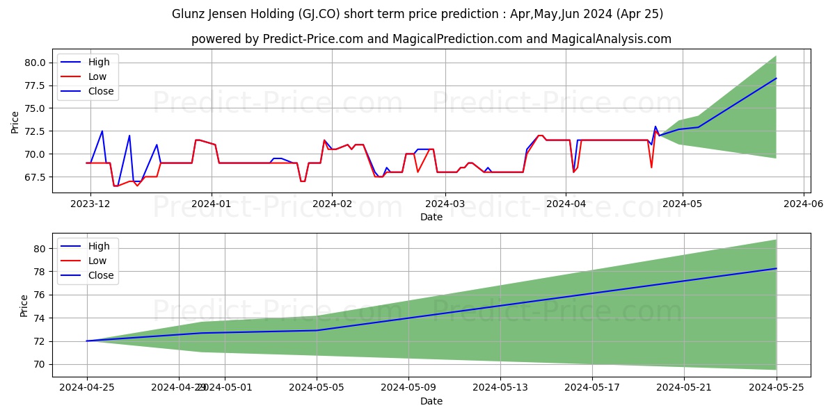 Glunz & Jensen Holding A/S stock short term price prediction: May,Jun,Jul 2024|GJ.CO: 93.6522289752960261921543860808015