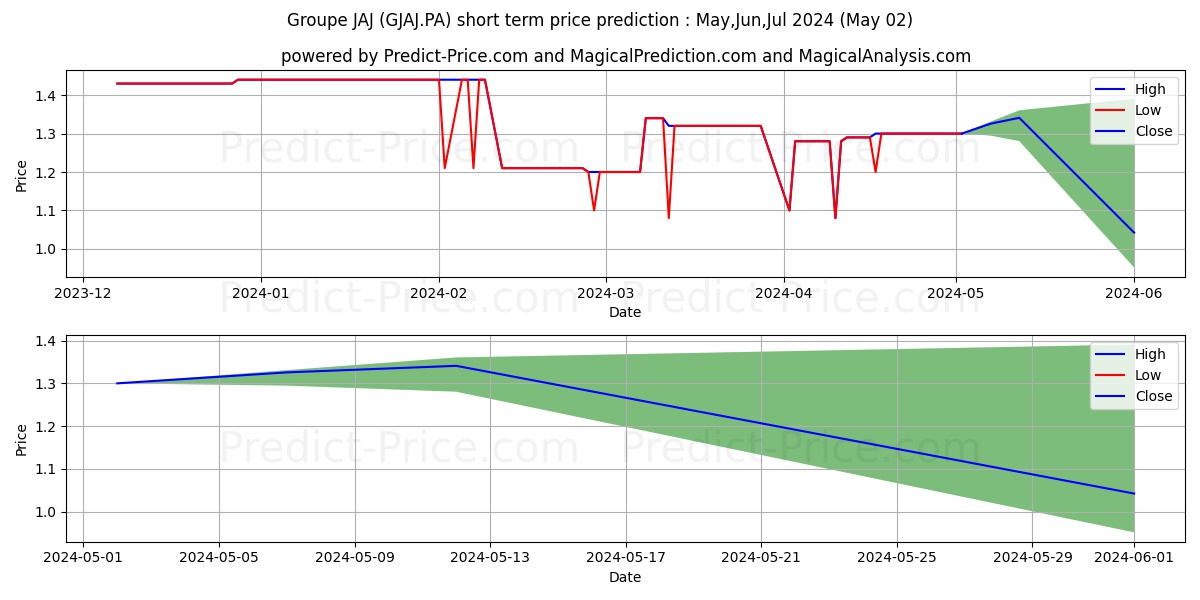 GROUPE JAJ stock short term price prediction: Apr,May,Jun 2024|GJAJ.PA: 1.60