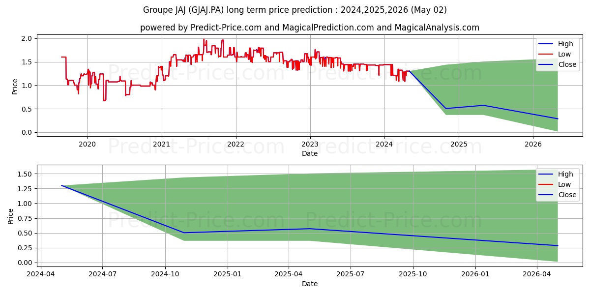 GROUPE JAJ stock long term price prediction: 2024,2025,2026|GJAJ.PA: 1.5618
