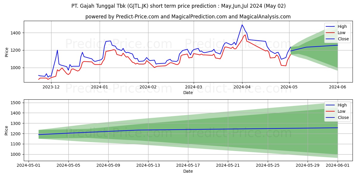 Gajah Tunggal Tbk. stock short term price prediction: May,Jun,Jul 2024|GJTL.JK: 1,997.5079813003540039062500000000000