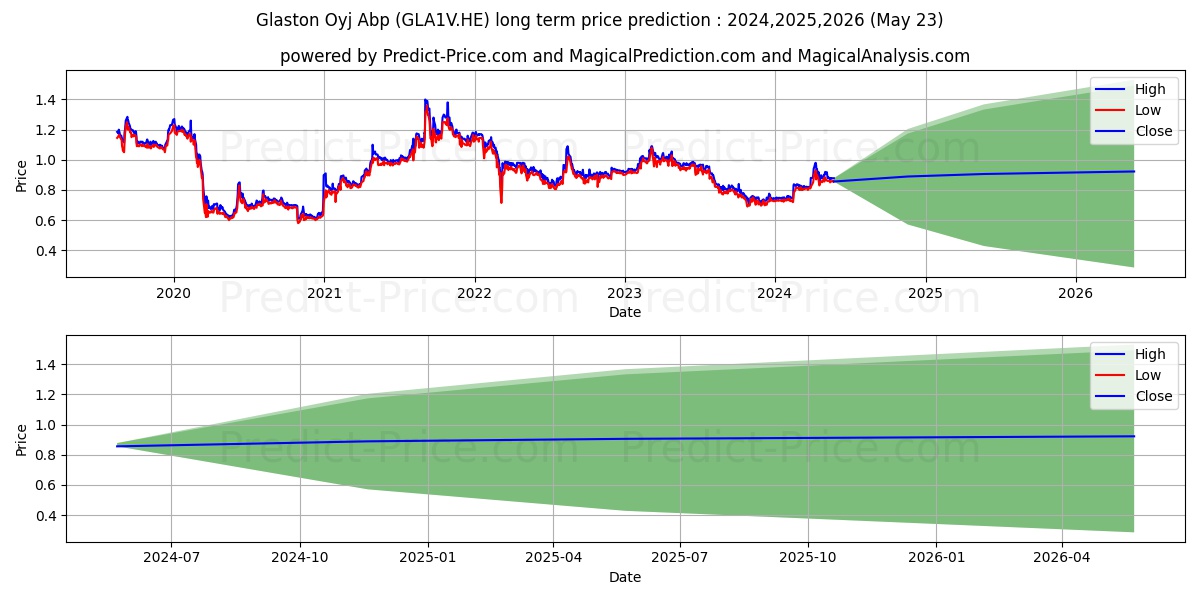 Glaston  Corporation stock long term price prediction: 2024,2025,2026|GLA1V.HE: 1.0053