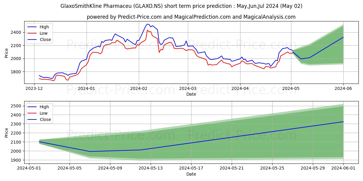 GLAXO SMITHKLINE P stock short term price prediction: May,Jun,Jul 2024|GLAXO.NS: 3,464.58