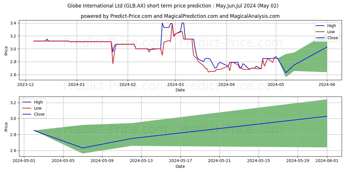 GLOBE INTL FPO stock short term price prediction: May,Jun,Jul 2024|GLB.AX: 4.19