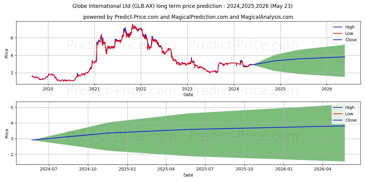 GLOBE INTL FPO stock long term price prediction: 2024,2025,2026|GLB.AX: 4.001