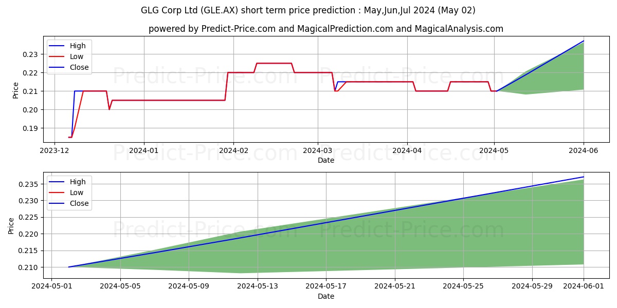 GLG CORP FPO stock short term price prediction: Apr,May,Jun 2024|GLE.AX: 0.34
