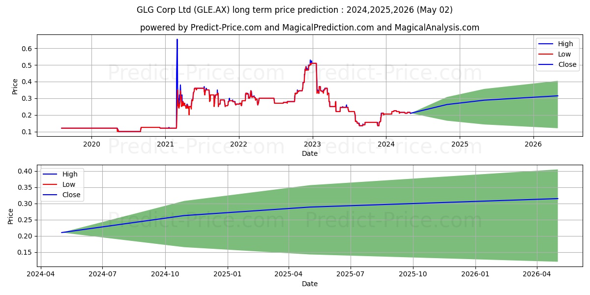 GLG CORP FPO stock long term price prediction: 2024,2025,2026|GLE.AX: 0.2696