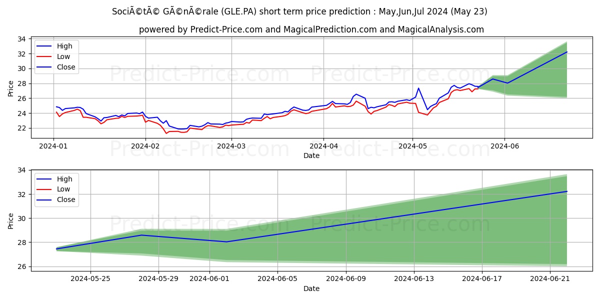 SOCIETE GENERALE stock short term price prediction: May,Jun,Jul 2024|GLE.PA: 37.62