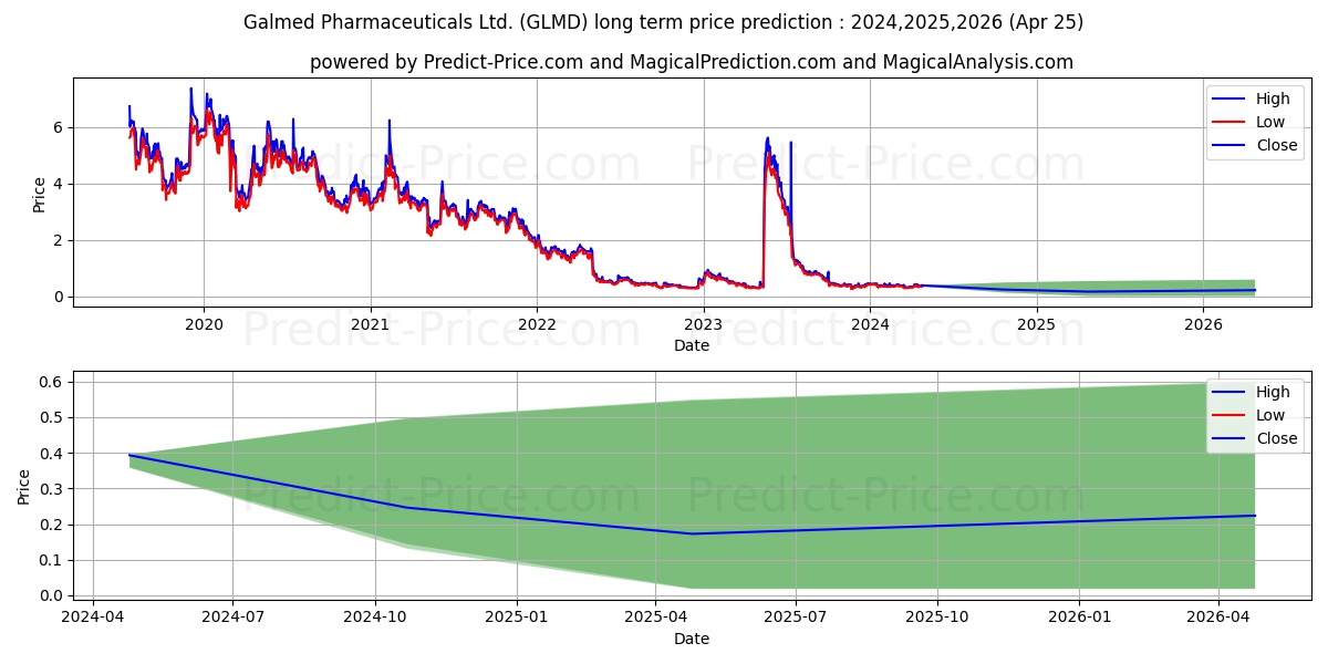 Galmed Pharmaceuticals Ltd. stock long term price prediction: 2024,2025,2026|GLMD: 0.4915