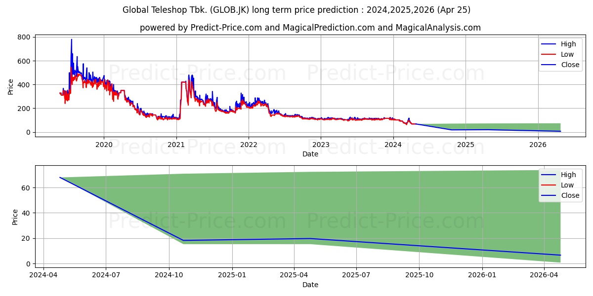 Global Teleshop Tbk. stock long term price prediction: 2024,2025,2026|GLOB.JK: 76.1672