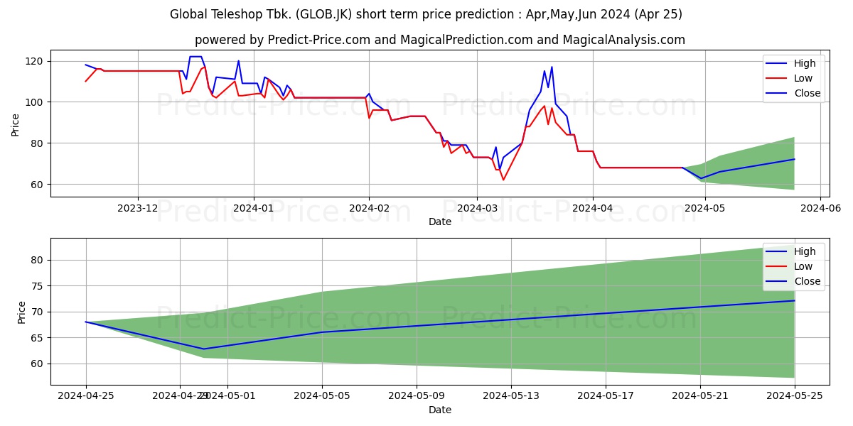 Global Teleshop Tbk. stock short term price prediction: May,Jun,Jul 2024|GLOB.JK: 76.1671976089477595905918860808015