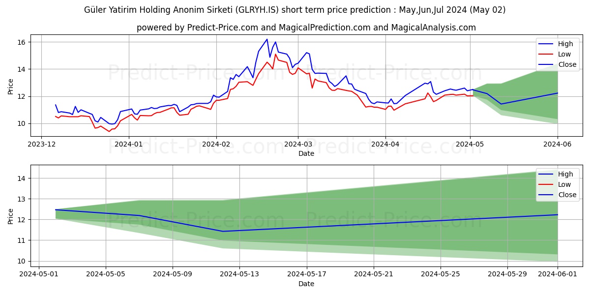GULER YAT. HOLDING stock short term price prediction: Apr,May,Jun 2024|GLRYH.IS: 24.42