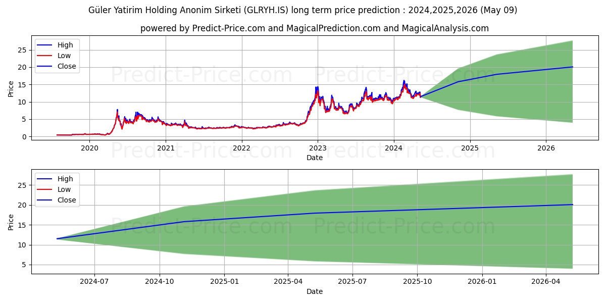 GULER YAT. HOLDING stock long term price prediction: 2024,2025,2026|GLRYH.IS: 26.7416