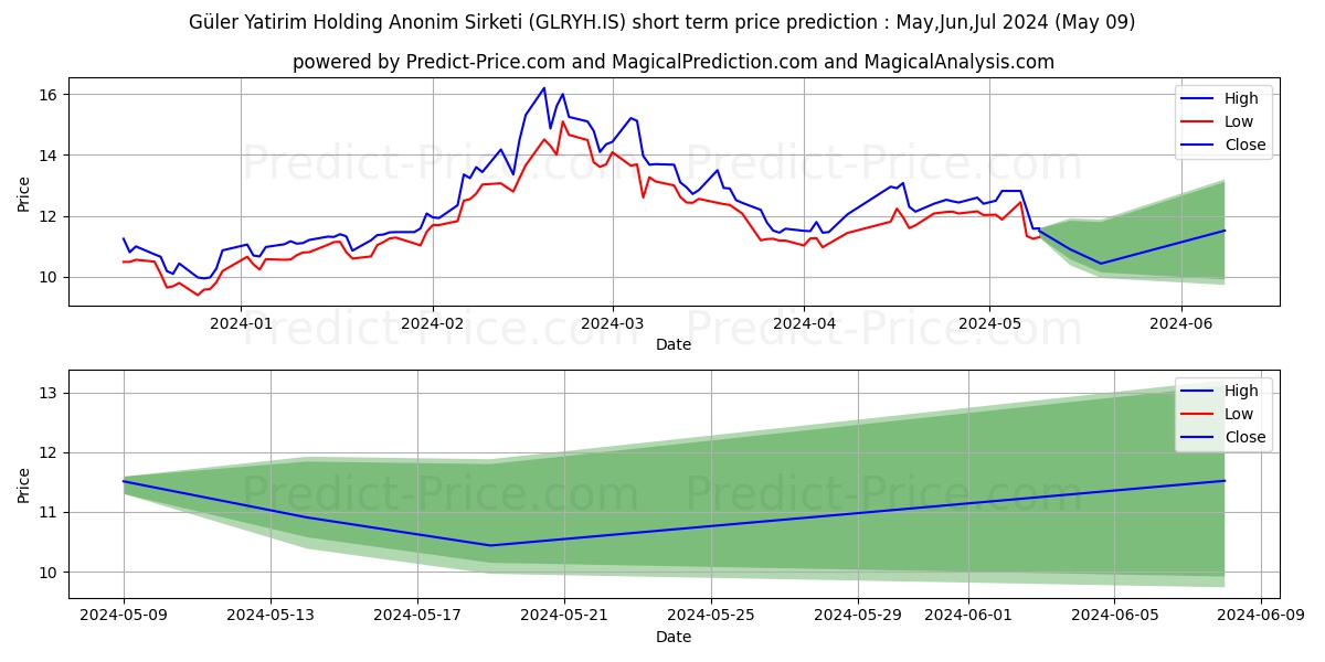 GULER YAT. HOLDING stock short term price prediction: May,Jun,Jul 2024|GLRYH.IS: 26.74
