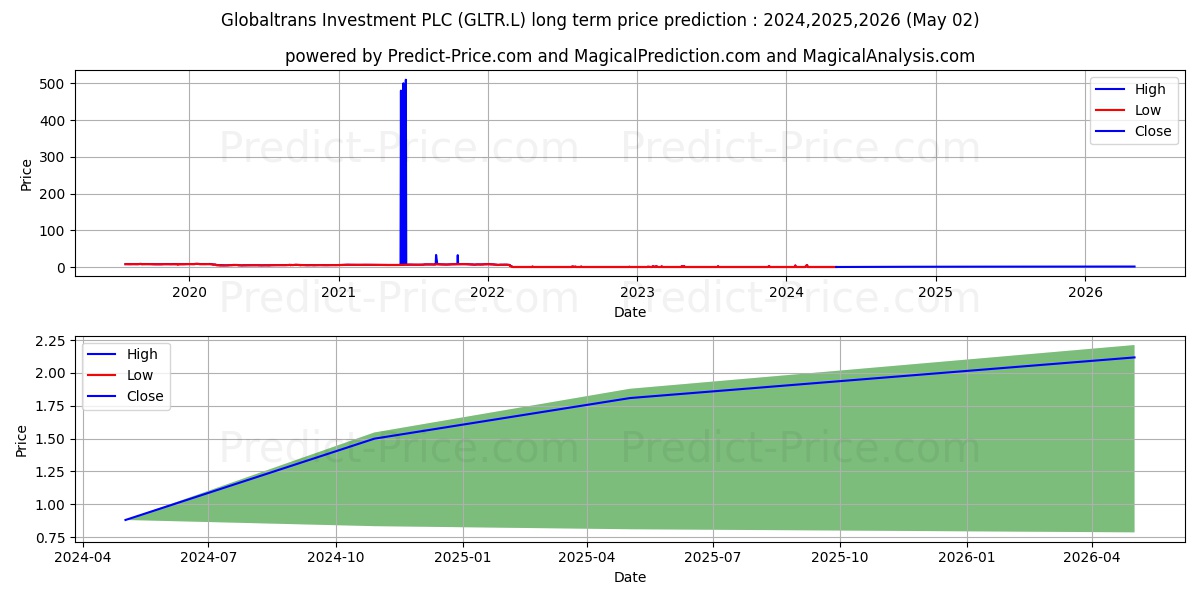 Globaltrans Investment PLC stock long term price prediction: 2024,2025,2026|GLTR.L: 1.4949