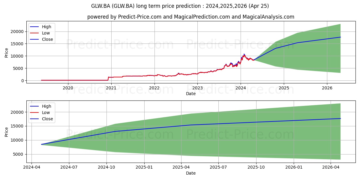 CORNING INC stock long term price prediction: 2024,2025,2026|GLW.BA: 15376.4168