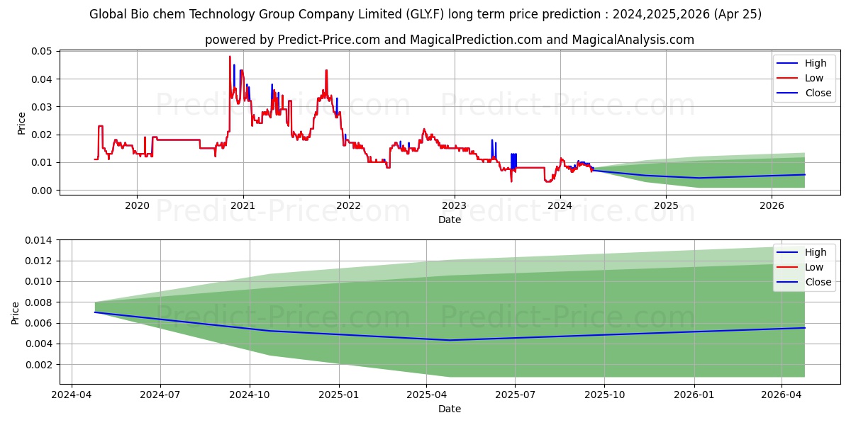 GLOBAL BIO-CHEM TE.HD-,10 stock long term price prediction: 2024,2025,2026|GLY.F: 0.0127