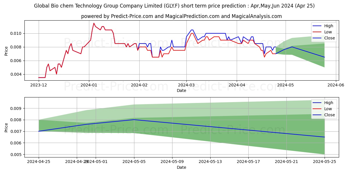 GLOBAL BIO-CHEM TE.HD-,10 stock short term price prediction: May,Jun,Jul 2024|GLY.F: 0.0127