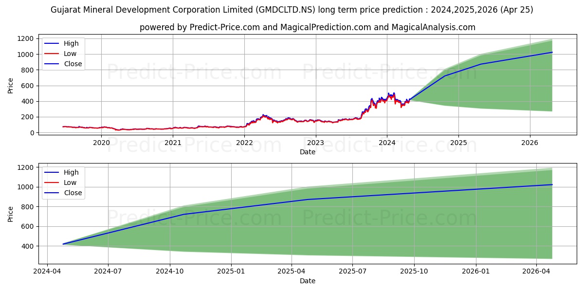 GUJARAT MINERAL DE stock long term price prediction: 2024,2025,2026|GMDCLTD.NS: 776.7292