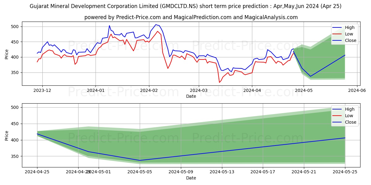 GUJARAT MINERAL DE stock short term price prediction: May,Jun,Jul 2024|GMDCLTD.NS: 776.73