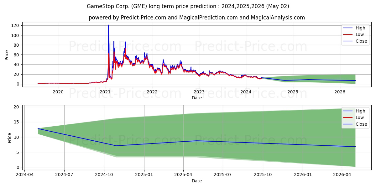 GameStop Corporation stock long term price prediction: 2023,2024,2025|GME: 16.7799