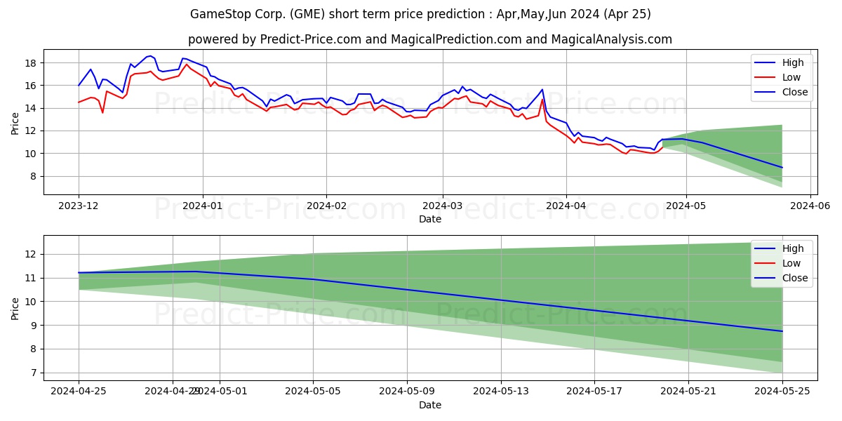 GameStop Corporation stock short term price prediction: Mar,Apr,May 2024|GME: 22.45