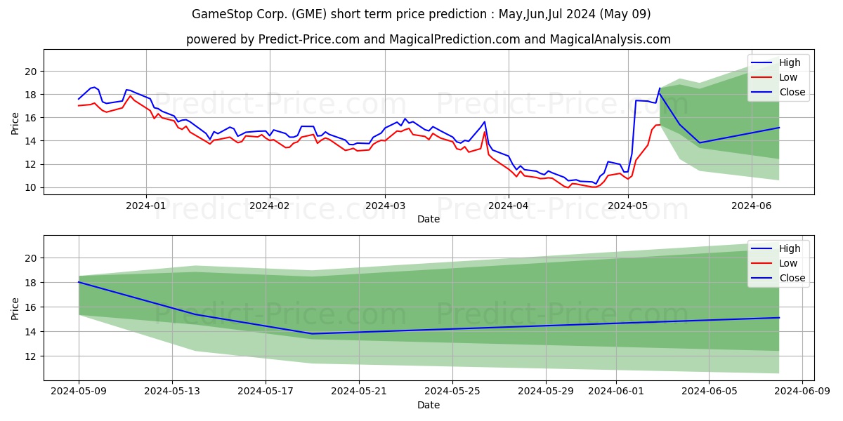 GameStop Corporation stock short term price prediction: May,Jun,Jul 2024|GME: 15.46