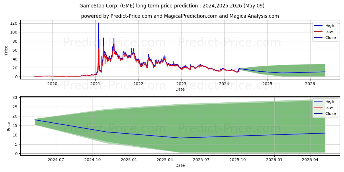 GameStop Corporation stock long term price prediction: 2024,2025,2026|GME: 16.7158