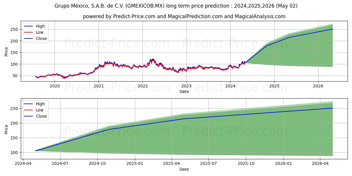 GRUPO MEXICO SAB DE CV stock long term price prediction: 2023,2024,2025|GMEXICOB.MX: 118.4903