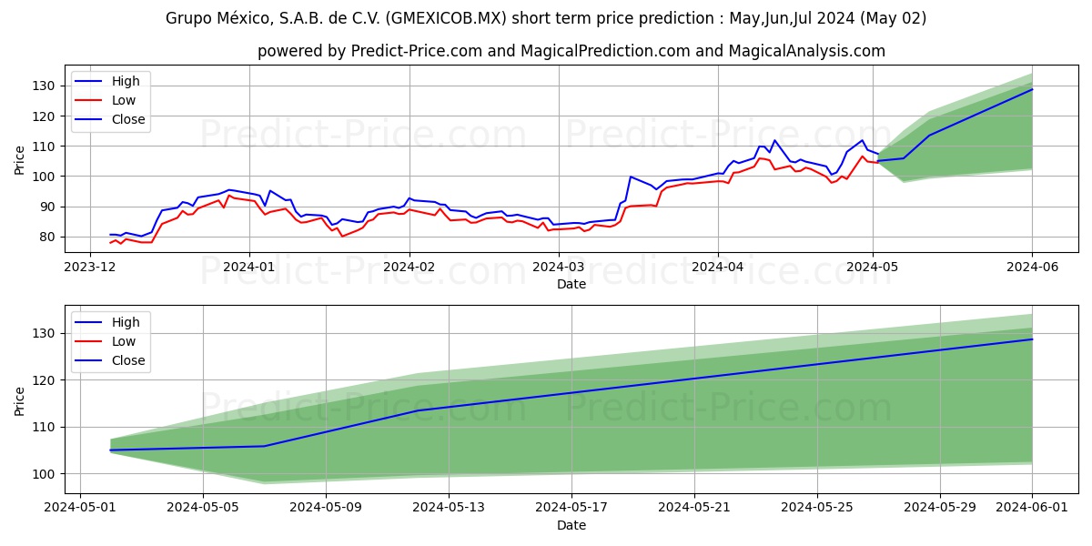 GRUPO MEXICO SAB DE CV stock short term price prediction: Apr,May,Jun 2024|GMEXICOB.MX: 160.93