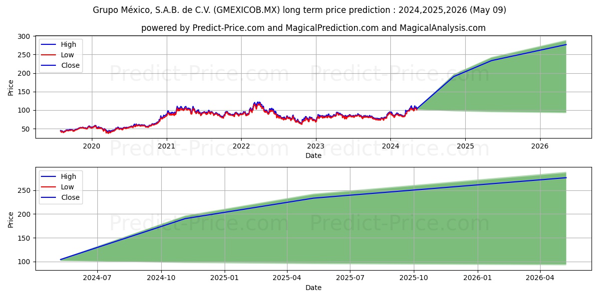 GRUPO MEXICO SAB DE CV stock long term price prediction: 2024,2025,2026|GMEXICOB.MX: 149.0289