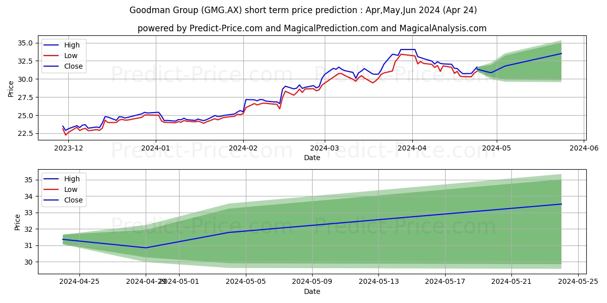 GOOD GROUP STAPLED stock short term price prediction: May,Jun,Jul 2024|GMG.AX: 58.80