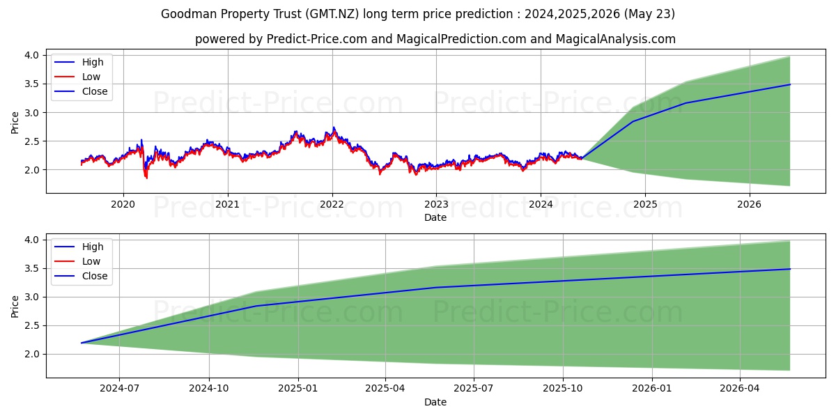 Goodman Property Trust (NS) Ord stock long term price prediction: 2024,2025,2026|GMT.NZ: 3.3327
