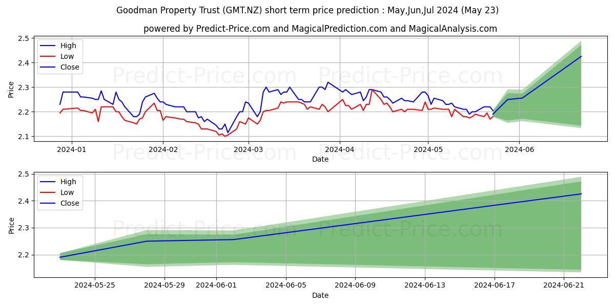 Goodman Property Trust (NS) Ord stock short term price prediction: May,Jun,Jul 2024|GMT.NZ: 3.33