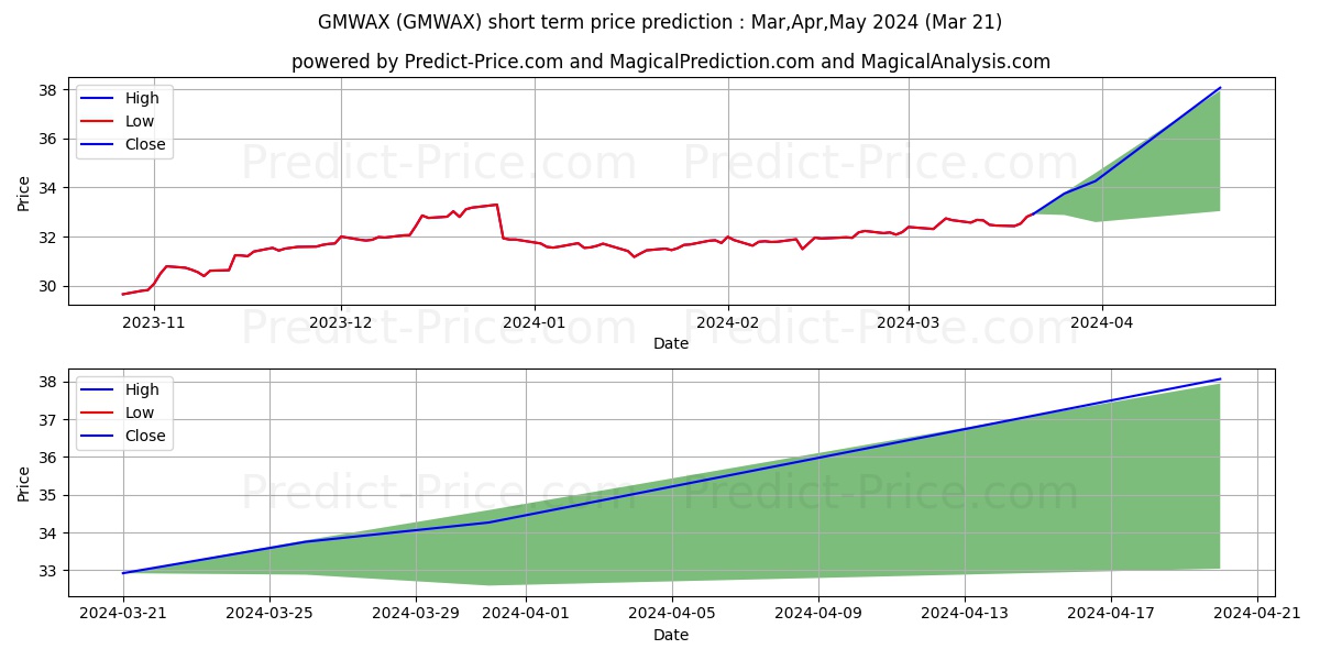 GMO Global  Asset Allocation Fu stock short term price prediction: Apr,May,Jun 2024|GMWAX: 45.65