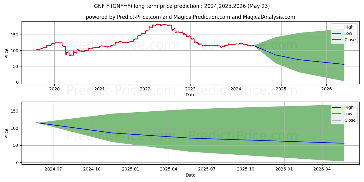 Nonfat Dry Milk Futures202 long term price prediction: 2024,2025,2026|GNF=F: 140.9967