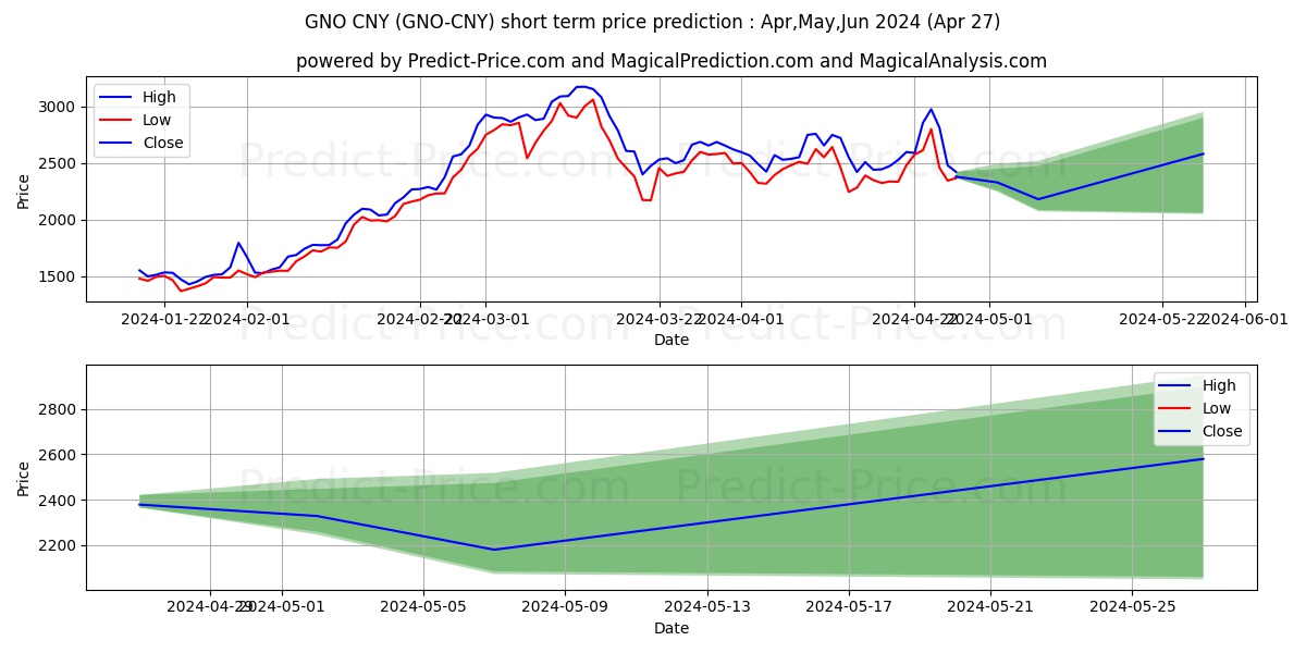Gnosis CNY short term price prediction: Apr,May,Jun 2024|GNO-CNY: 4,468.42