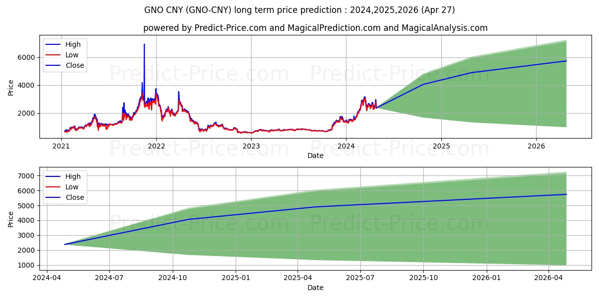 Gnosis CNY long term price prediction: 2024,2025,2026|GNO-CNY: 5364.3371