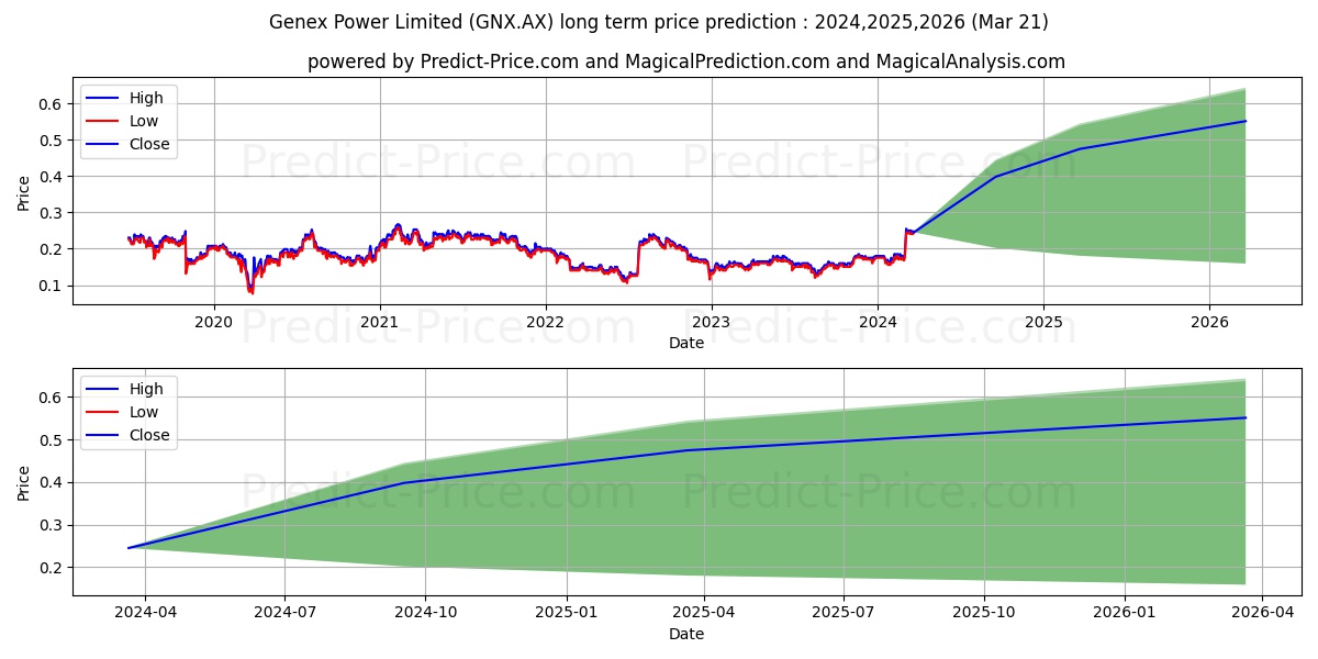 GENEXPOWER FPO stock long term price prediction: 2024,2025,2026|GNX.AX: 0.3329