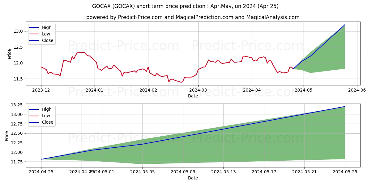 The Gabelli International Small stock short term price prediction: Apr,May,Jun 2024|GOCAX: 17.97