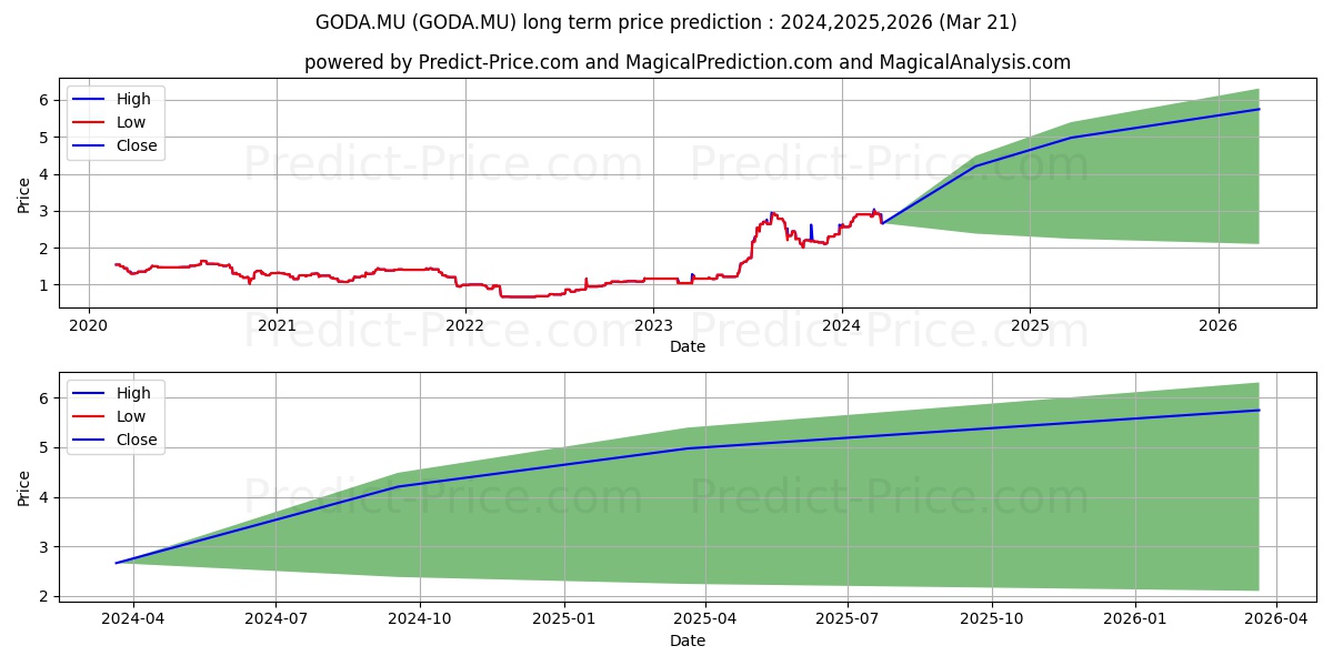 GOLD RESERVE INC. A NEW stock long term price prediction: 2024,2025,2026|GODA.MU: 4.8886