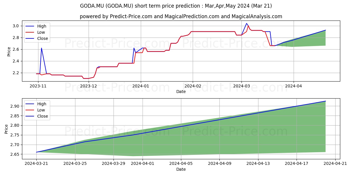 GOLD RESERVE INC. A NEW stock short term price prediction: Apr,May,Jun 2024|GODA.MU: 4.89