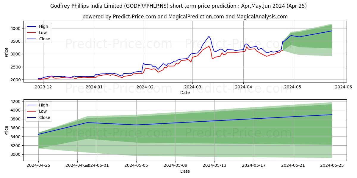 GODFREY PHILLIPS stock short term price prediction: May,Jun,Jul 2024|GODFRYPHLP.NS: 6,584.0447245225777805899269878864288