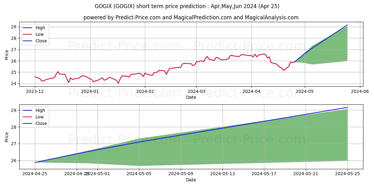 John Hancock Funds III Internat stock short term price prediction: Apr,May,Jun 2024|GOGIX: 36.01