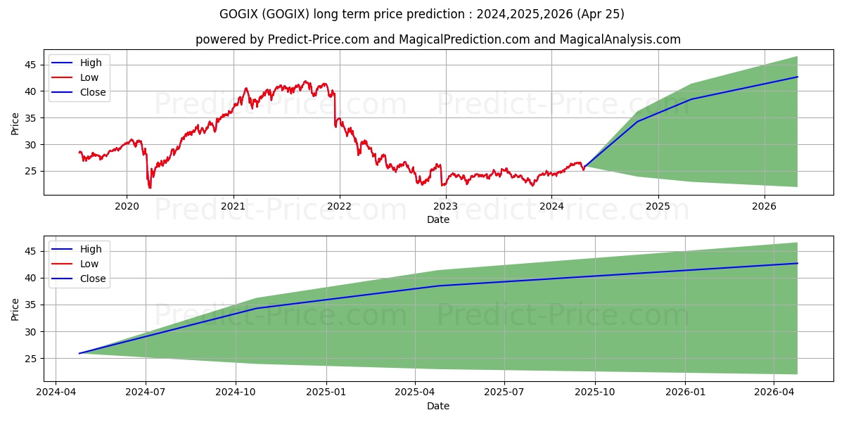John Hancock Funds III Internat stock long term price prediction: 2024,2025,2026|GOGIX: 36.8103